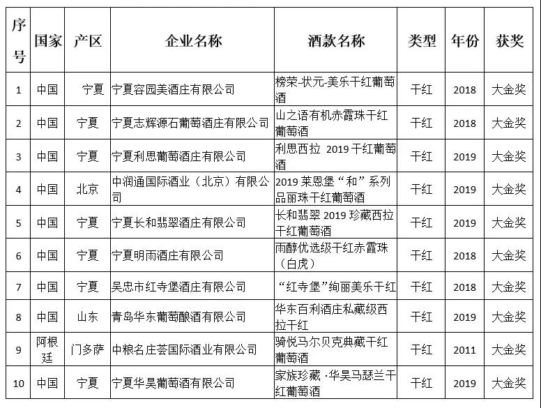 2021年，华昊酒庄晋升四级庄并且同时斩获大金奖和金奖！