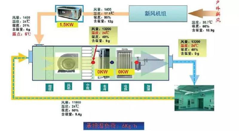 医疗净化系统去湿节能机组的工作原理和作用是什么？