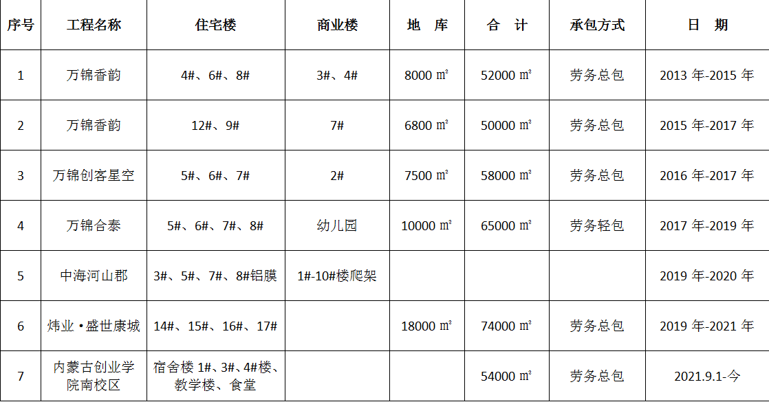 内蒙古开元官网登录入口中国有限公司工程技术有限公司 劳务工程业绩表