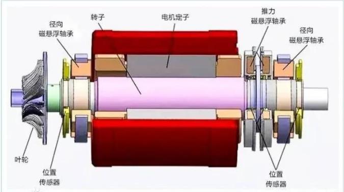 磁懸浮鼓風機的原理，這里全明白了