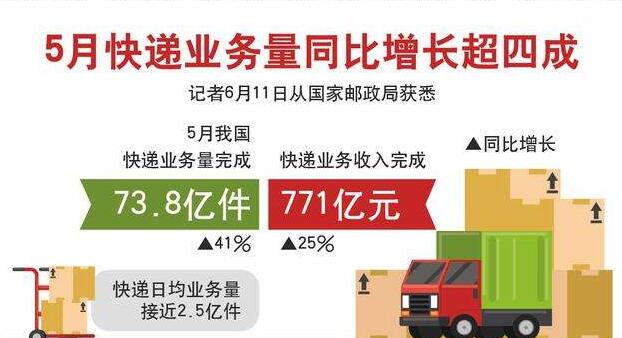 2020年5月我国快递业务量同比增长超四成