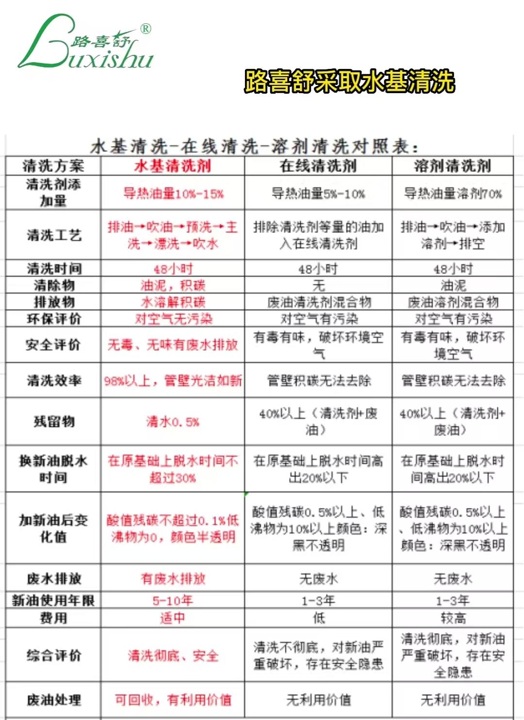 【工業(yè)類】市面上導熱油爐清洗方法區(qū)分