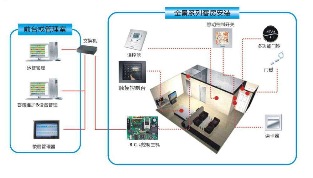 家具智能化控制系統(tǒng)有哪些功能使用？