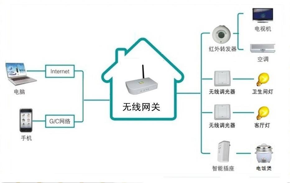 智能化控制系統(tǒng)