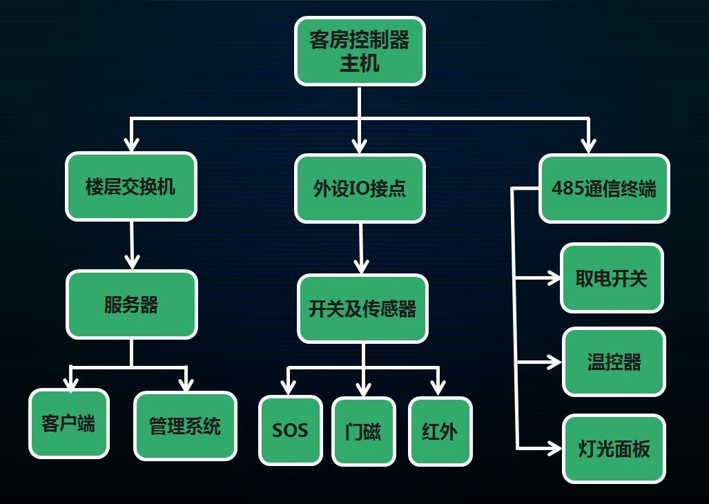 構(gòu)成成都客房控制系統(tǒng)的三個(gè)部分