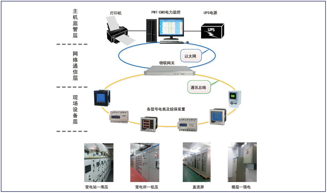 四川能源管理系统能耗管理系统开发,分析平台解决方案