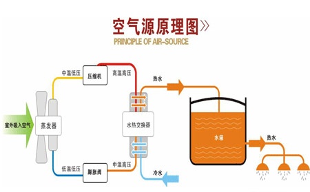空气能热泵采暖和空气能热水器两者都是制造热水设备有什么区别