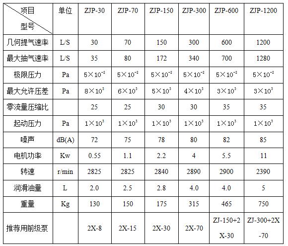 四川ZJP羅茨泵