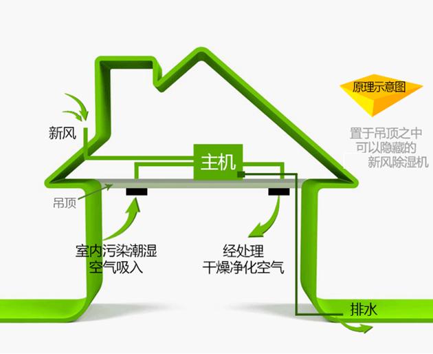 宜昌新风除湿