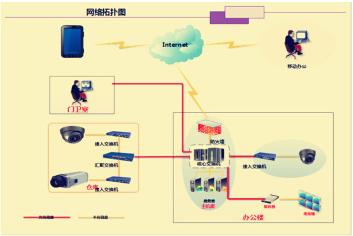 IP網絡視頻監控系統