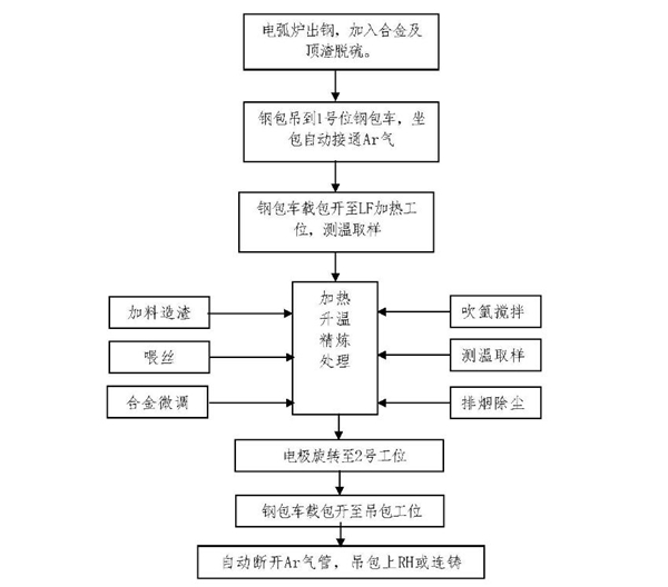 河钢集团130tLF钢包精炼炉工程(图1)