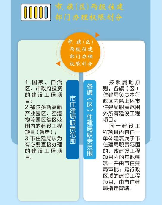 市旗（区）两级住建部门办理权限划分