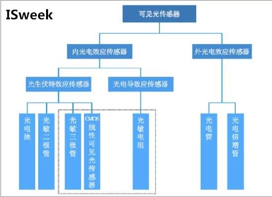 可见传感器