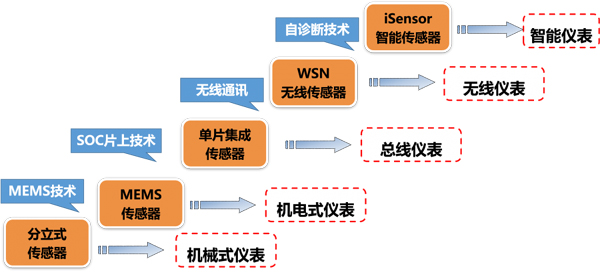 传感器