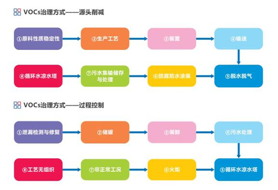 化工行业VOCs治理