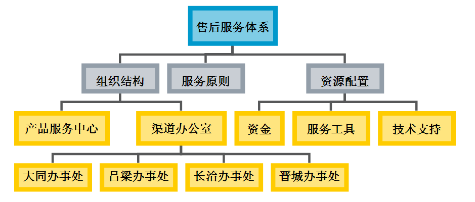 组织机构:我们的售后服务体系中包括渠道办公室与产品服务中心两