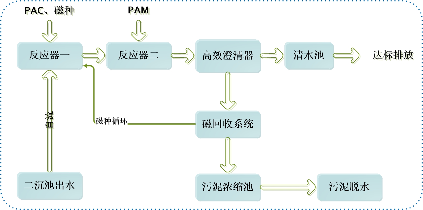 成都市政污水除磷提標(biāo)