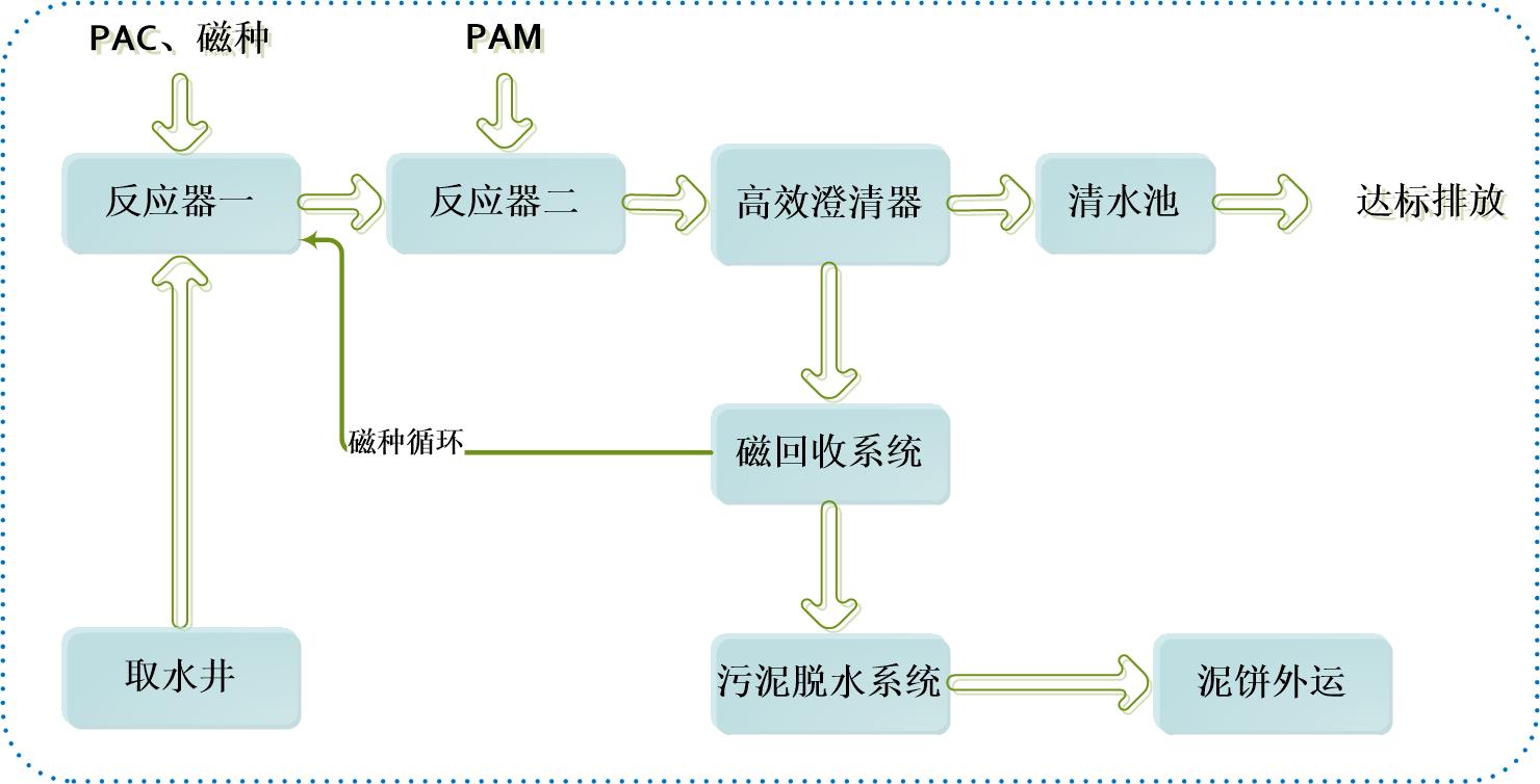 【重能磁】磁分离水体净化技术