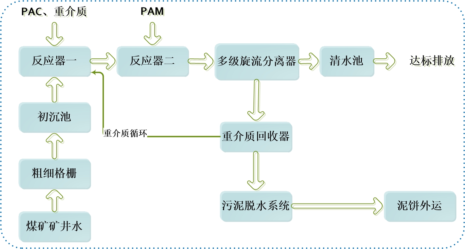 煤礦礦井水處理