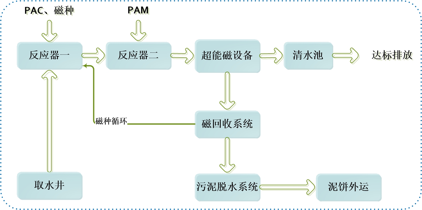 【超能磁】超磁分离水体净化技术