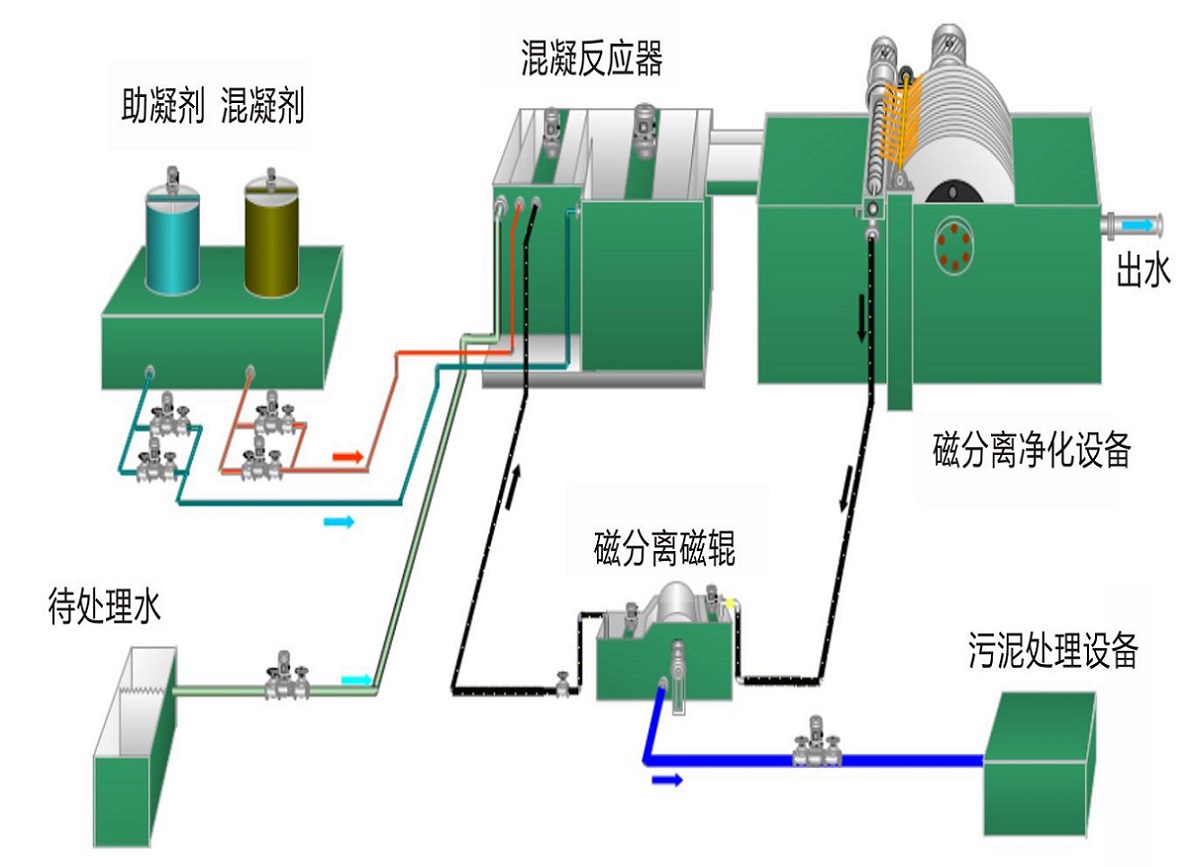 【超能磁】超磁分离水体净化技术