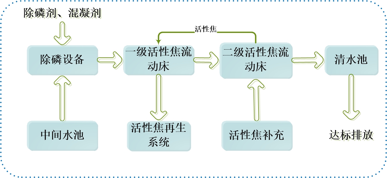 CSCR活性焦吸附過(guò)濾深度處理技術(shù)