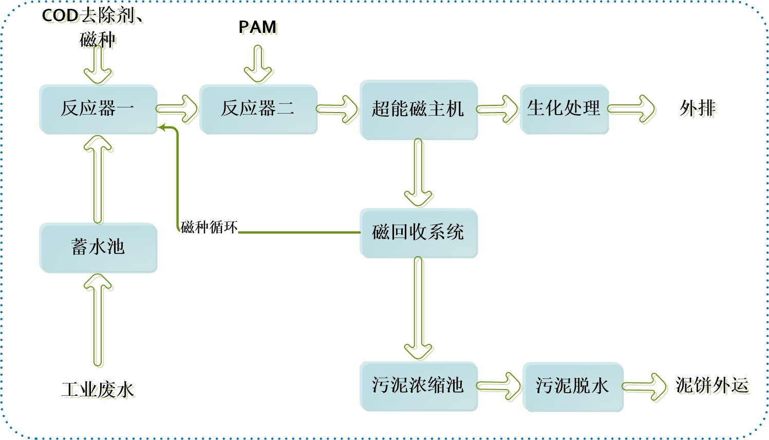 成都工業(yè)廢水預(yù)處理