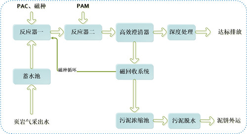 成都頁(yè)巖氣采出水處理