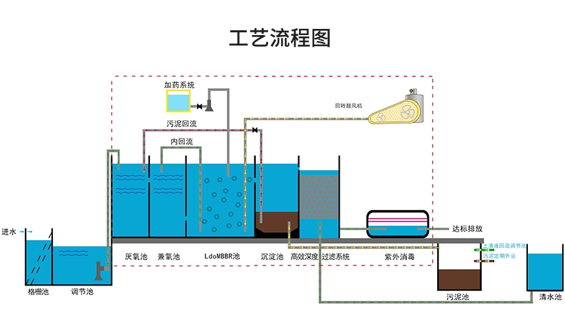 一體化污水處理設備工藝流程