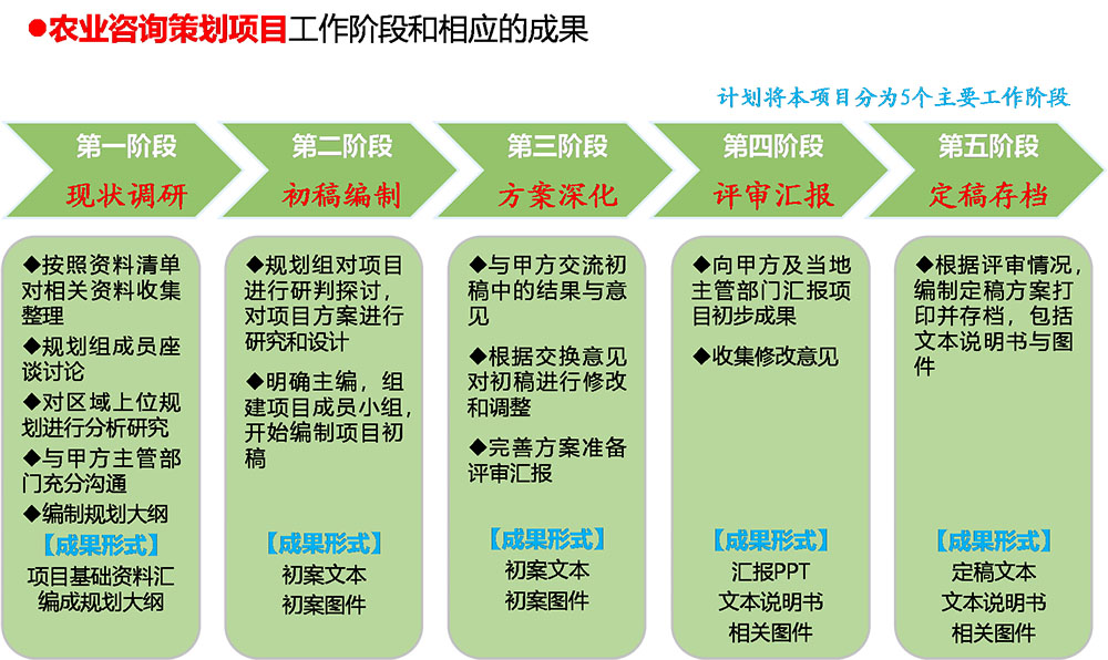 农业策划规划设计解决方案
