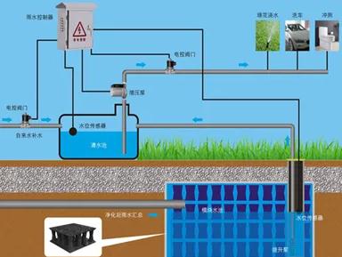 关于四川雨水收集系统原理和作用