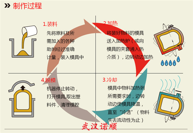 诺顺PE塑料水箱生产厂家制作工艺