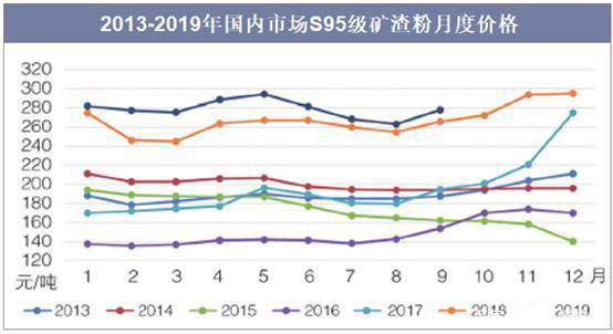 中国矿渣粉行业的供需现状表明，市场需求继续强劲，销售价格处于较高水平。