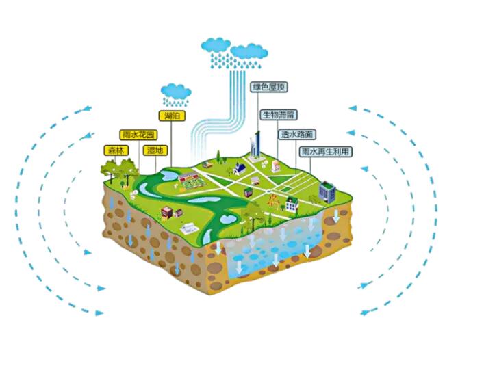 转载：海绵城市理论在城市绿地系统中的主要运用