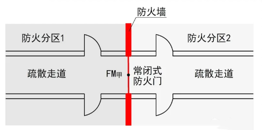 疏散走道在防火分區處，是否必須采用常開甲級防火門？