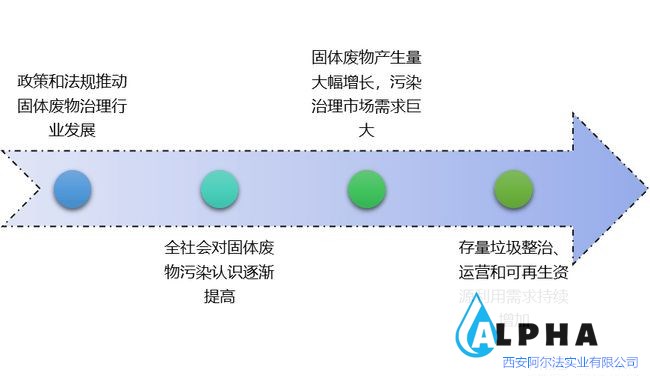 固体废物治理行业发展趋势及面临的机遇