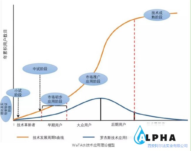 未来水处理行业的核心技术将以生物、材料、信息技术三个维度的融合作为重要发展方向
