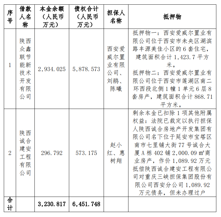 黑龙江国瑞金融资产管理有限公司对陕西众鑫联节能新技术开发有限公司等2户债权处置公告