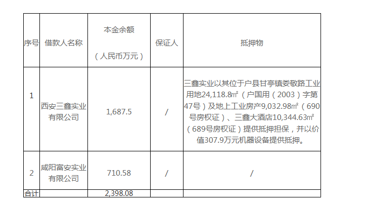 黑龙江国瑞金融资产管理有限公司对西安三鑫实业有限公司等债权处置公告