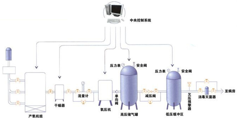 張家口ICU中心供氧系統(tǒng)安全運(yùn)行的兩個細(xì)節(jié)!確保中央供氧設(shè)備內(nèi)部清潔!