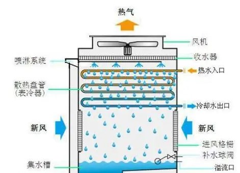 冷却塔落水噪声的声源特性？