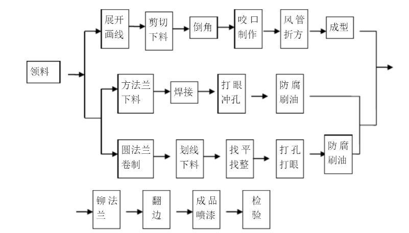 内江角铁法兰风管