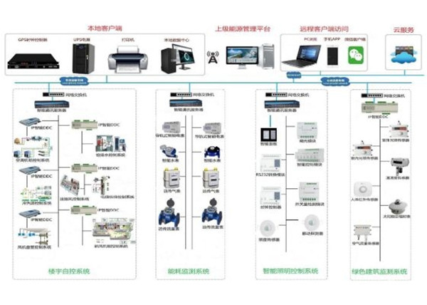 咸阳YCS-7002型智能建筑自控管理系统