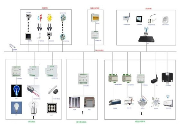 石家庄YC-6000系列智能照明控制系统