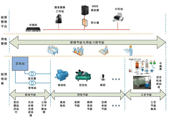 工业企业用电管理系统