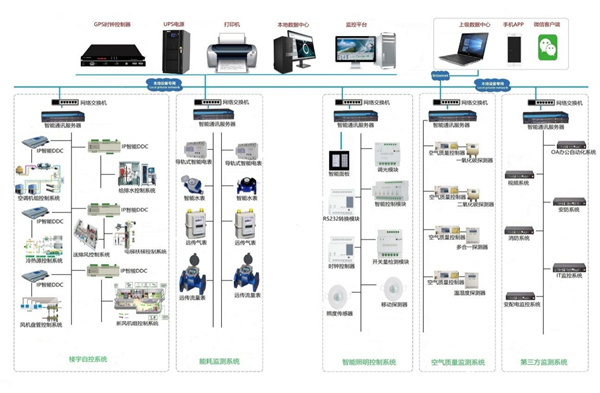 陕西YCS-7000型建筑设备监控系统