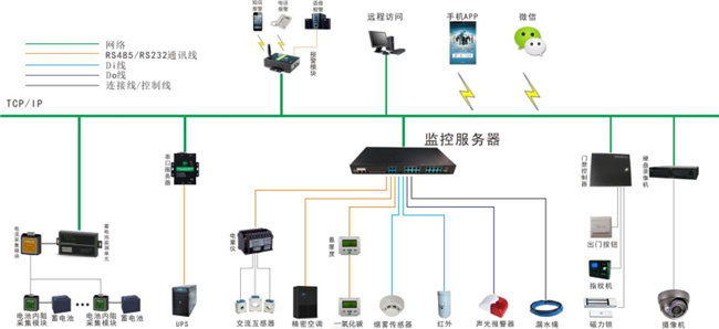 四川机房动力环境监控系统