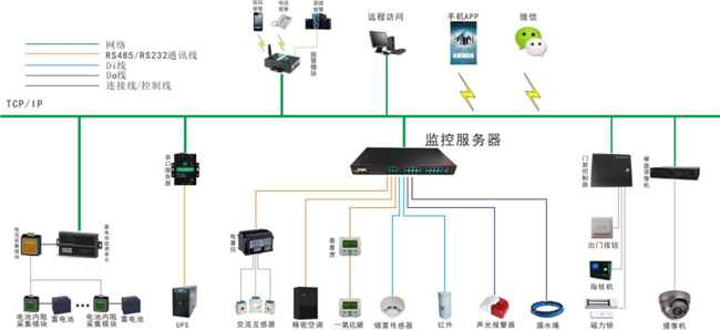 成都机房动力环境监控系统