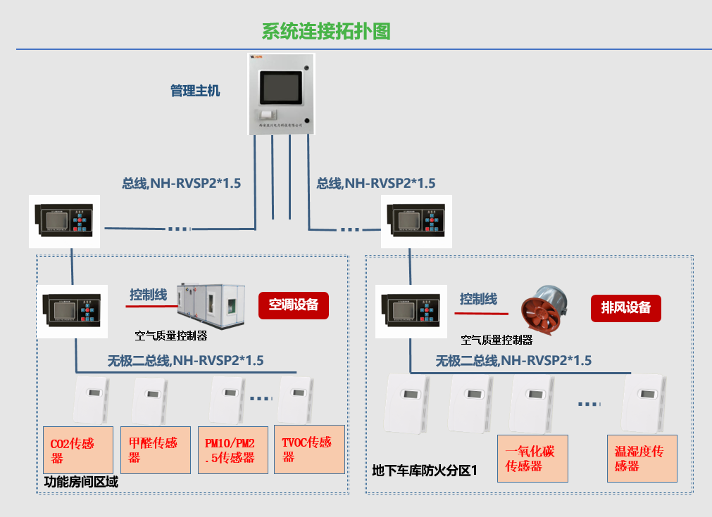 “空气质量监控系统”该怎么去理解？