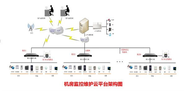 铜川智慧机房动力环境监测系统